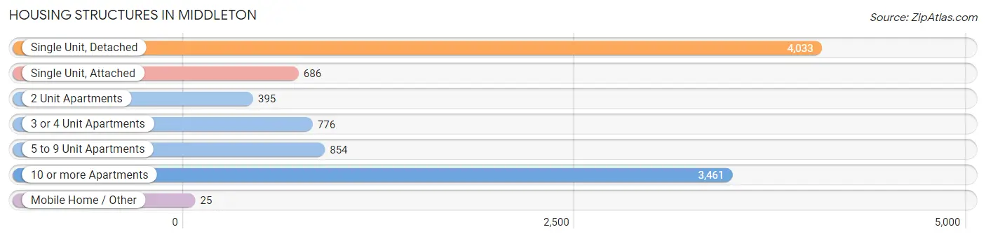 Housing Structures in Middleton
