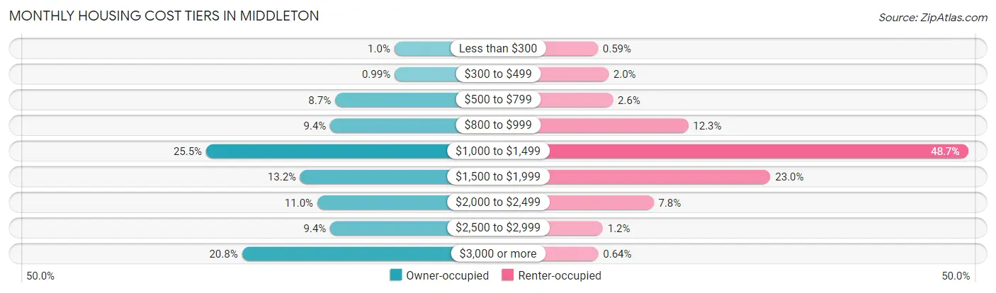 Monthly Housing Cost Tiers in Middleton