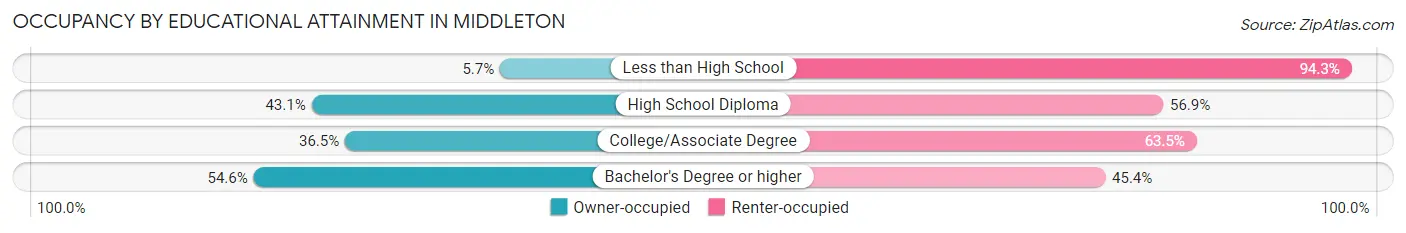 Occupancy by Educational Attainment in Middleton