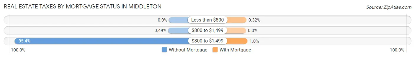 Real Estate Taxes by Mortgage Status in Middleton