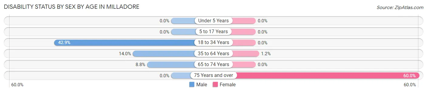 Disability Status by Sex by Age in Milladore