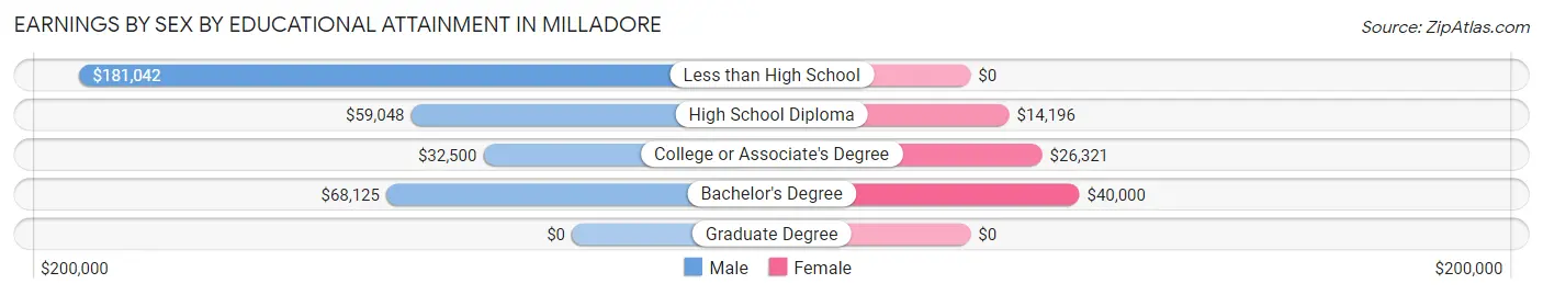 Earnings by Sex by Educational Attainment in Milladore