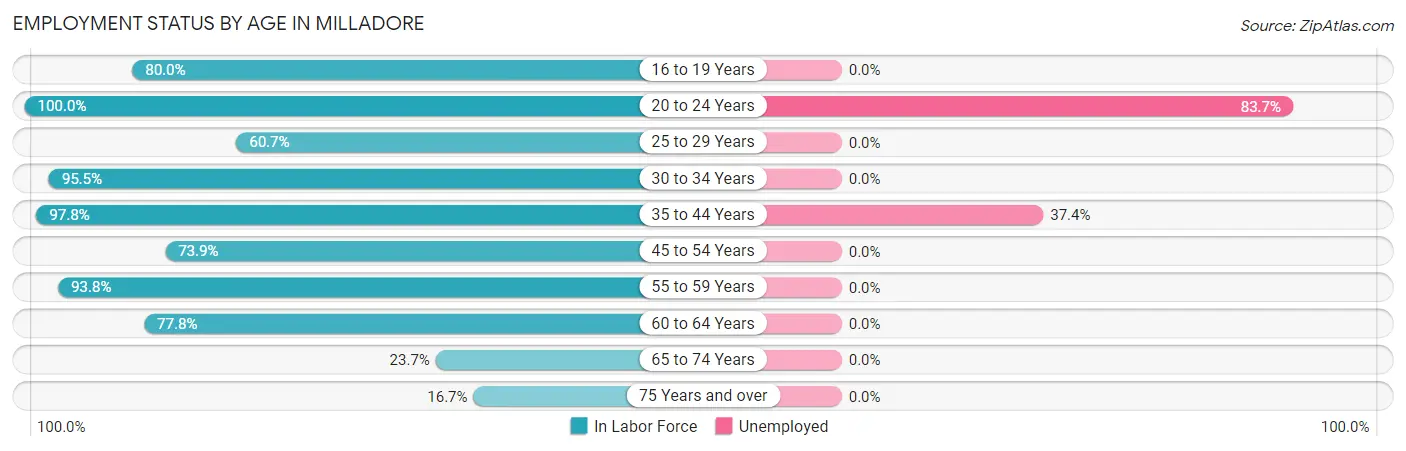 Employment Status by Age in Milladore