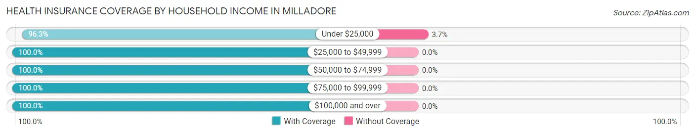 Health Insurance Coverage by Household Income in Milladore