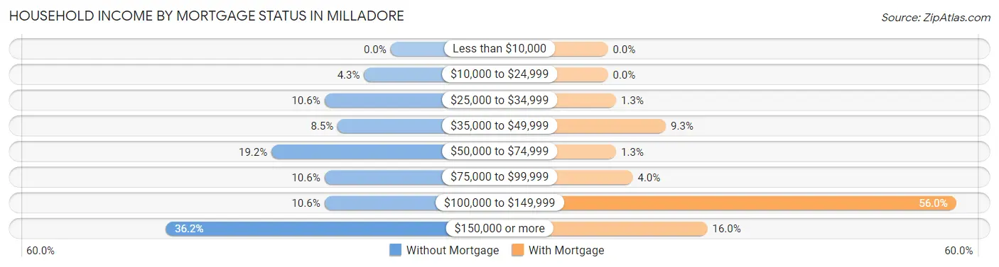 Household Income by Mortgage Status in Milladore