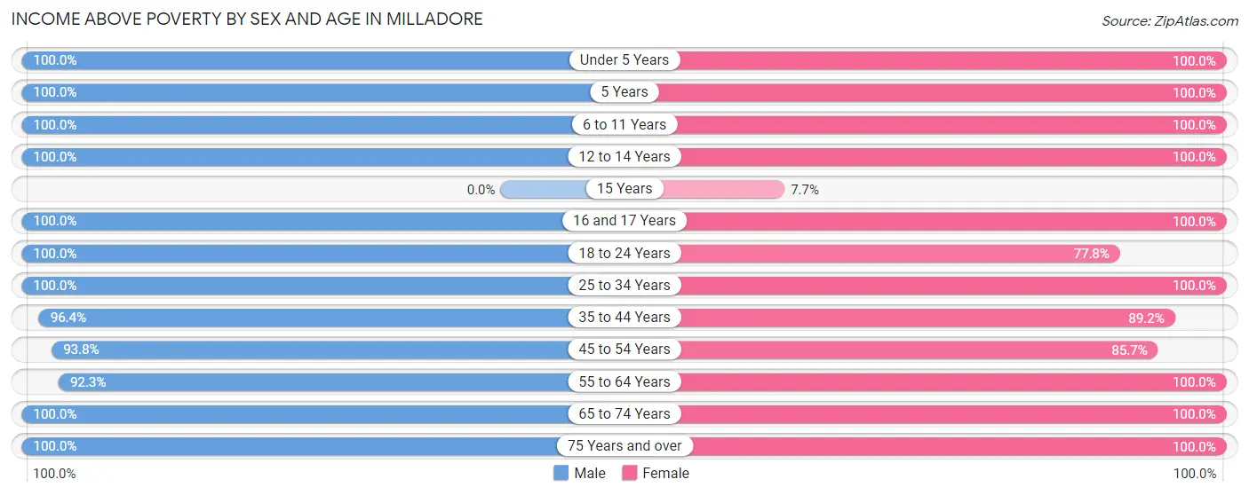 Income Above Poverty by Sex and Age in Milladore
