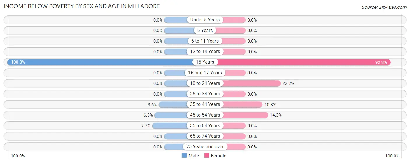 Income Below Poverty by Sex and Age in Milladore