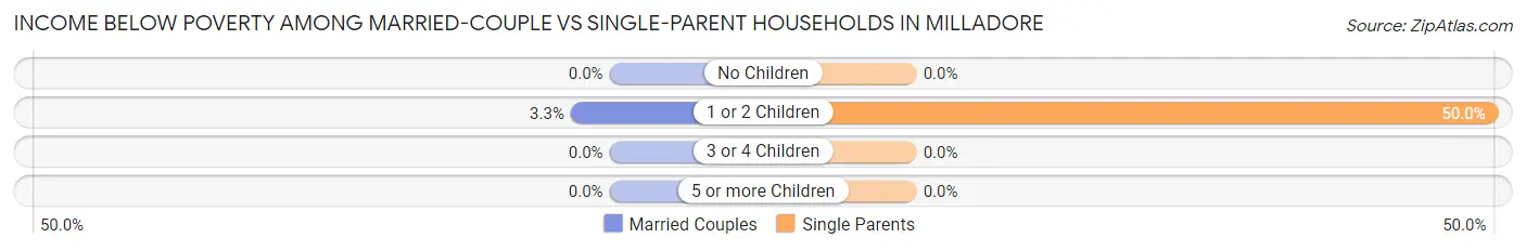 Income Below Poverty Among Married-Couple vs Single-Parent Households in Milladore