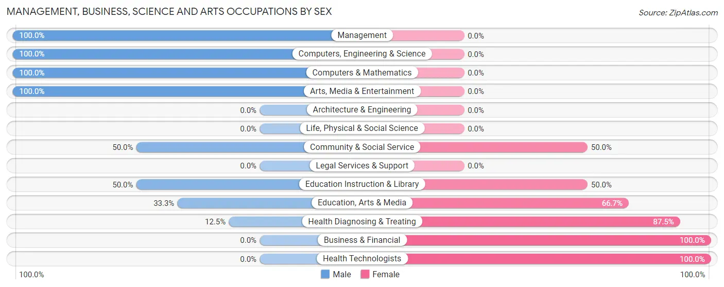 Management, Business, Science and Arts Occupations by Sex in Milladore