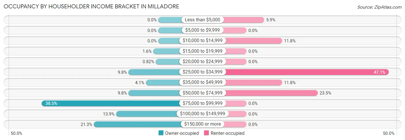 Occupancy by Householder Income Bracket in Milladore