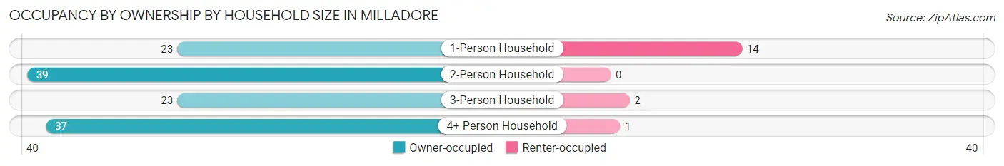 Occupancy by Ownership by Household Size in Milladore