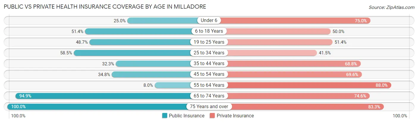 Public vs Private Health Insurance Coverage by Age in Milladore