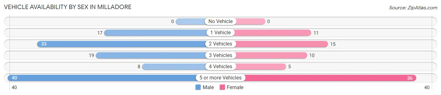 Vehicle Availability by Sex in Milladore