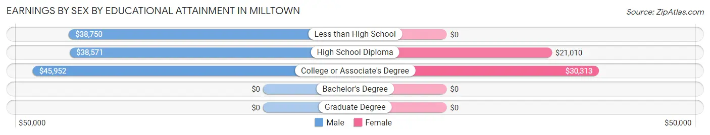 Earnings by Sex by Educational Attainment in Milltown