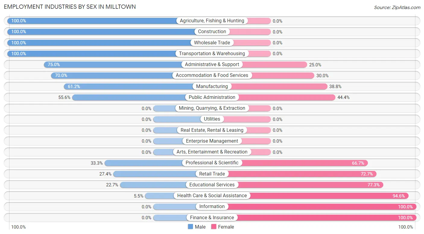 Employment Industries by Sex in Milltown