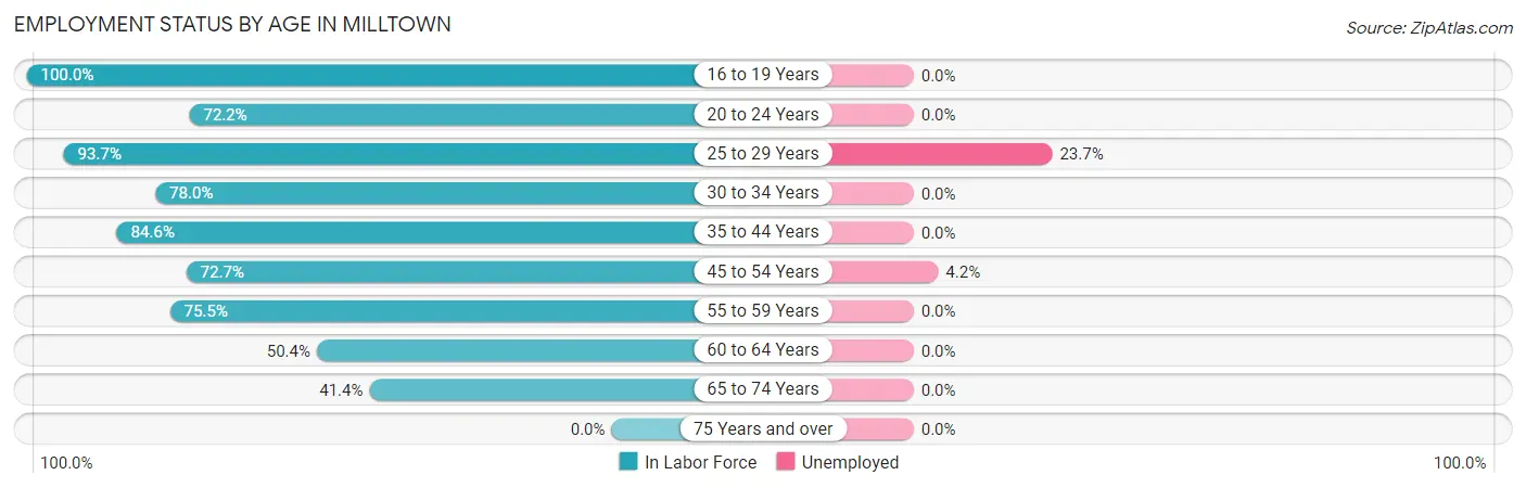 Employment Status by Age in Milltown