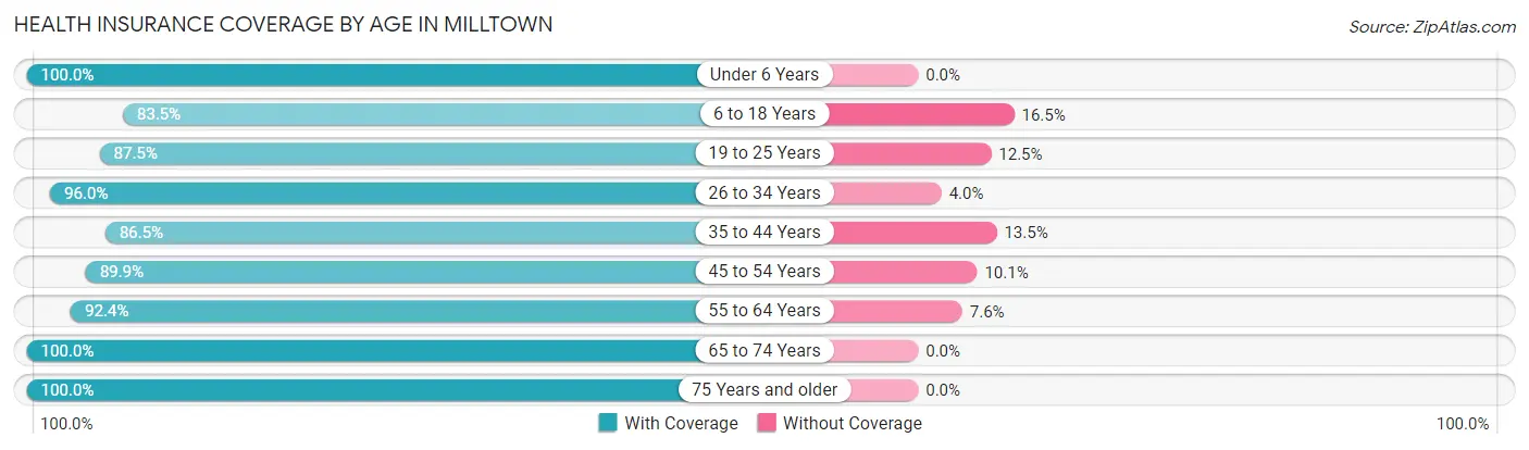 Health Insurance Coverage by Age in Milltown