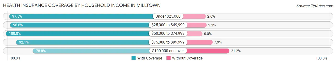 Health Insurance Coverage by Household Income in Milltown