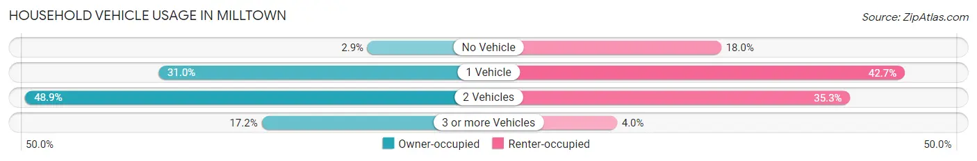 Household Vehicle Usage in Milltown