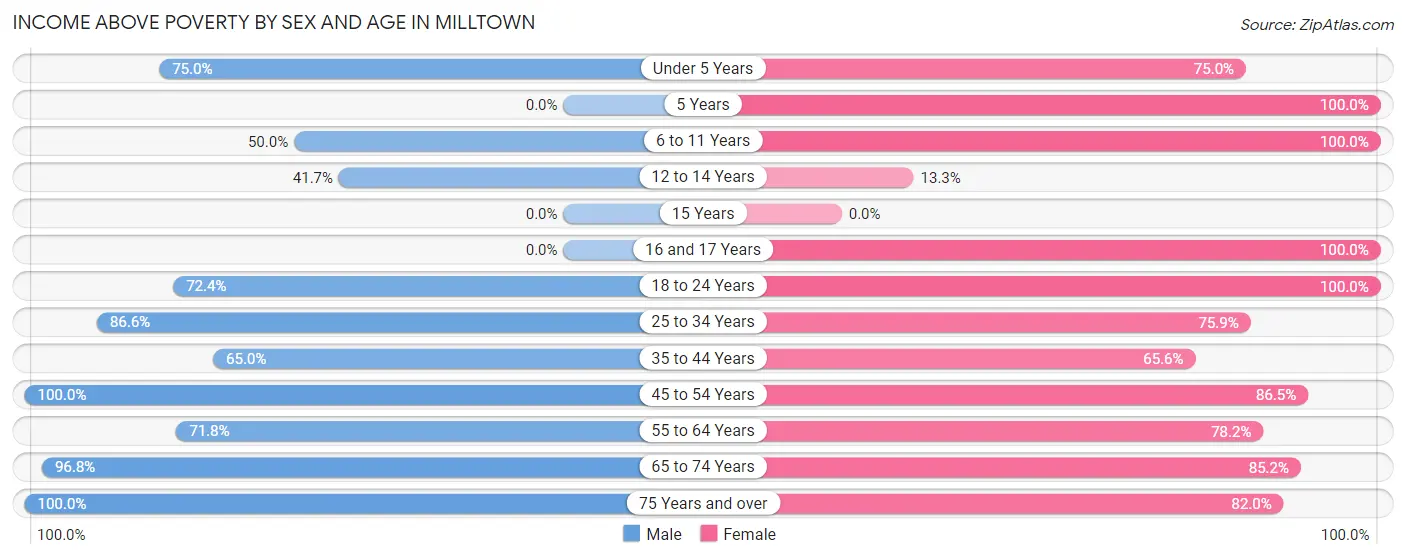 Income Above Poverty by Sex and Age in Milltown