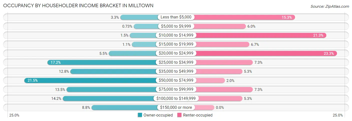 Occupancy by Householder Income Bracket in Milltown