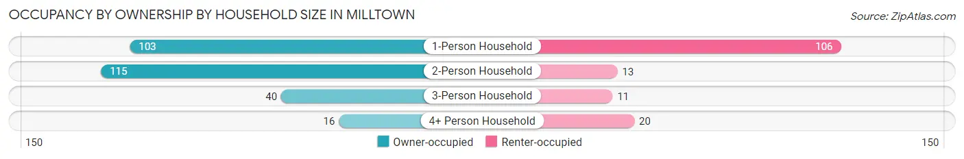 Occupancy by Ownership by Household Size in Milltown