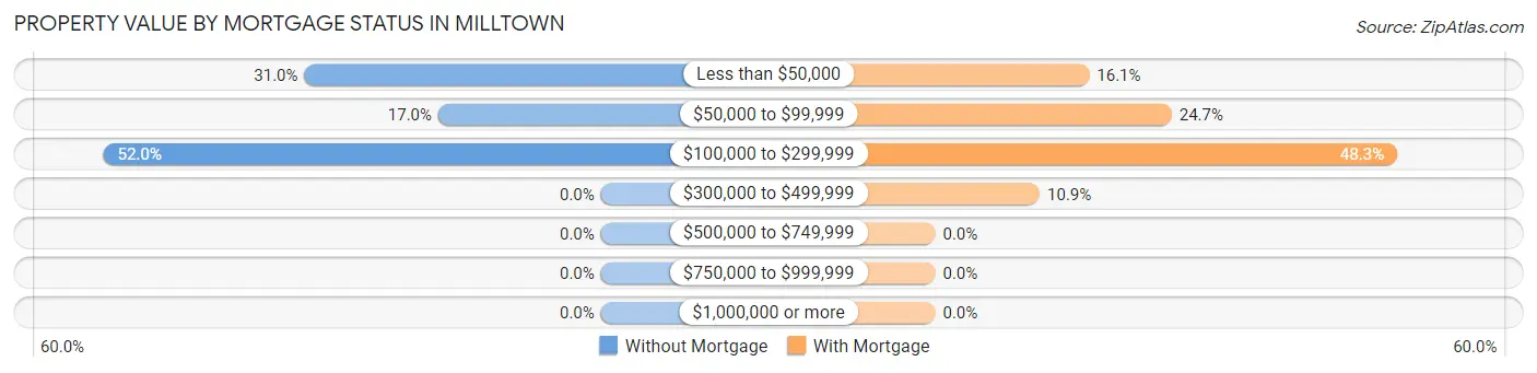 Property Value by Mortgage Status in Milltown
