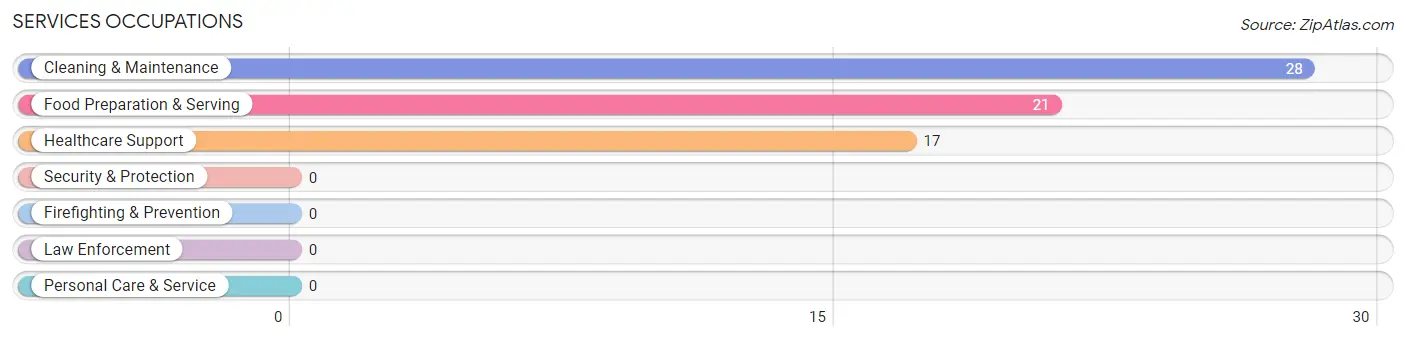 Services Occupations in Milltown