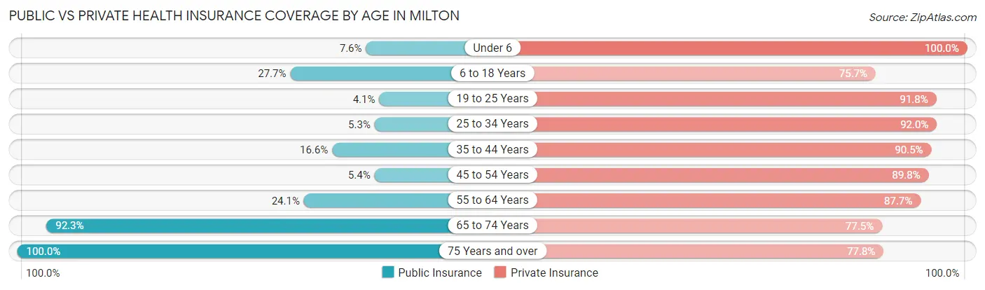 Public vs Private Health Insurance Coverage by Age in Milton
