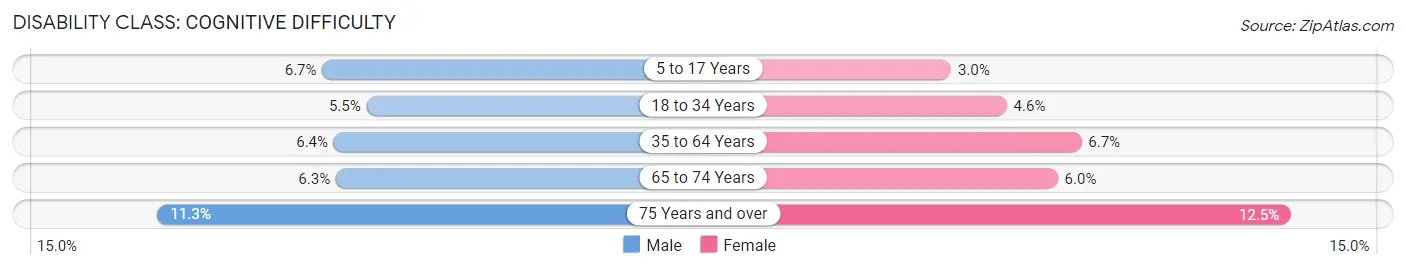 Disability in Milwaukee: <span>Cognitive Difficulty</span>