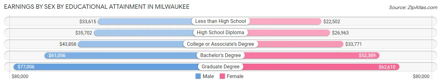 Earnings by Sex by Educational Attainment in Milwaukee