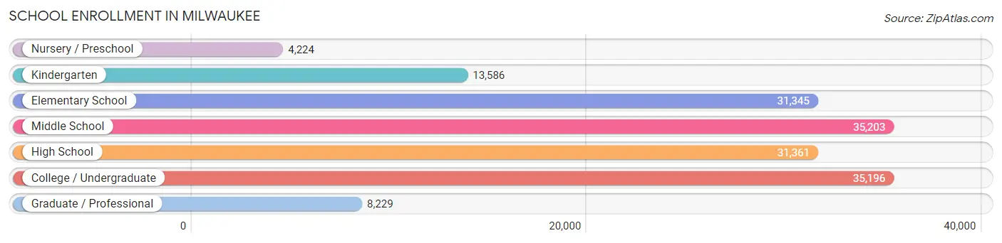 School Enrollment in Milwaukee