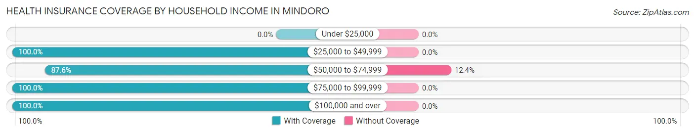 Health Insurance Coverage by Household Income in Mindoro