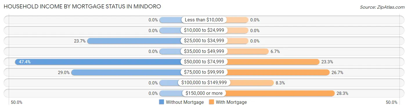 Household Income by Mortgage Status in Mindoro