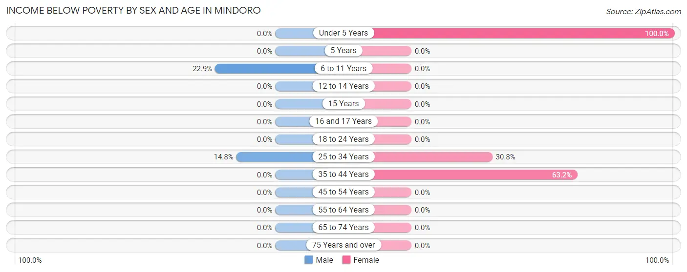 Income Below Poverty by Sex and Age in Mindoro