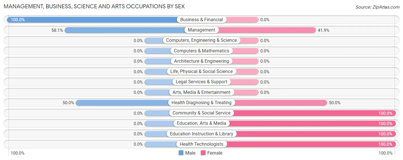 Management, Business, Science and Arts Occupations by Sex in Mindoro