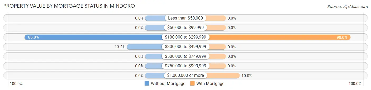 Property Value by Mortgage Status in Mindoro