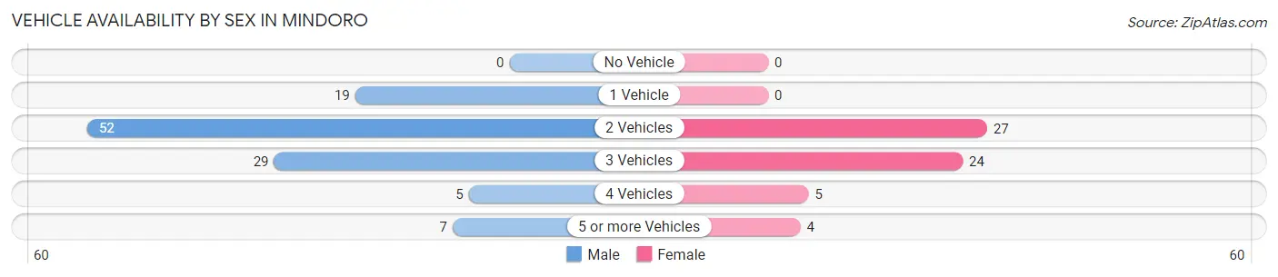 Vehicle Availability by Sex in Mindoro