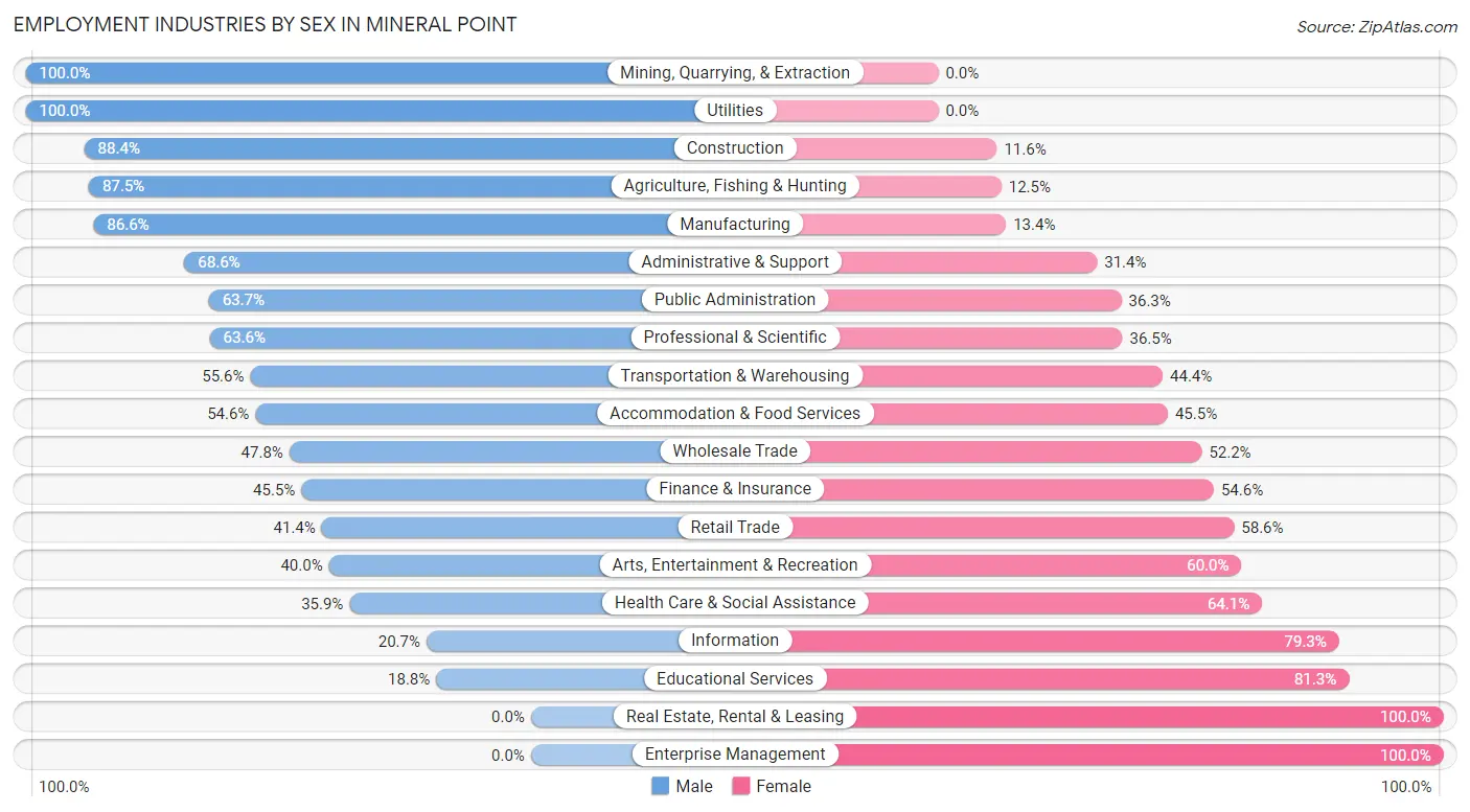 Employment Industries by Sex in Mineral Point