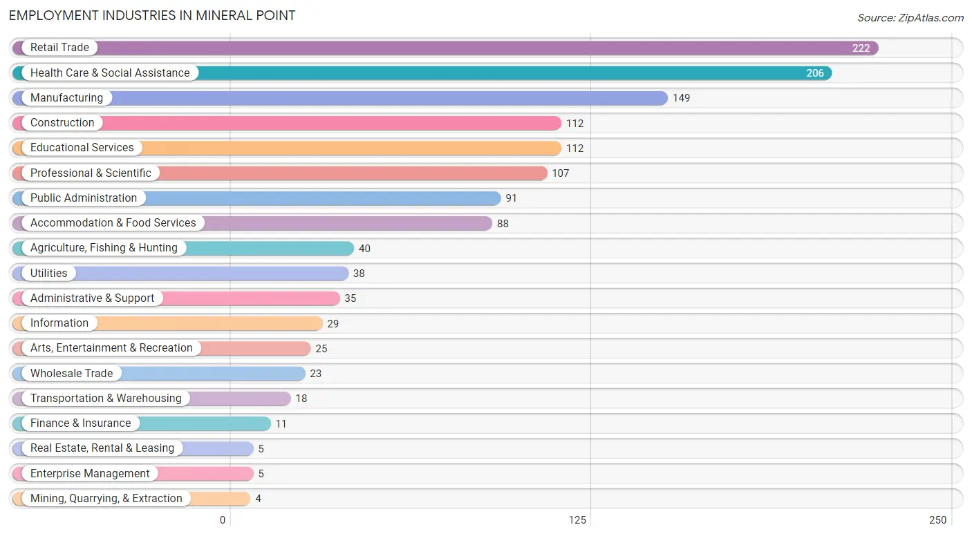 Employment Industries in Mineral Point