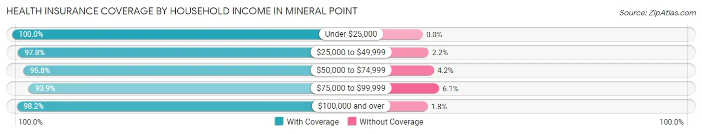 Health Insurance Coverage by Household Income in Mineral Point