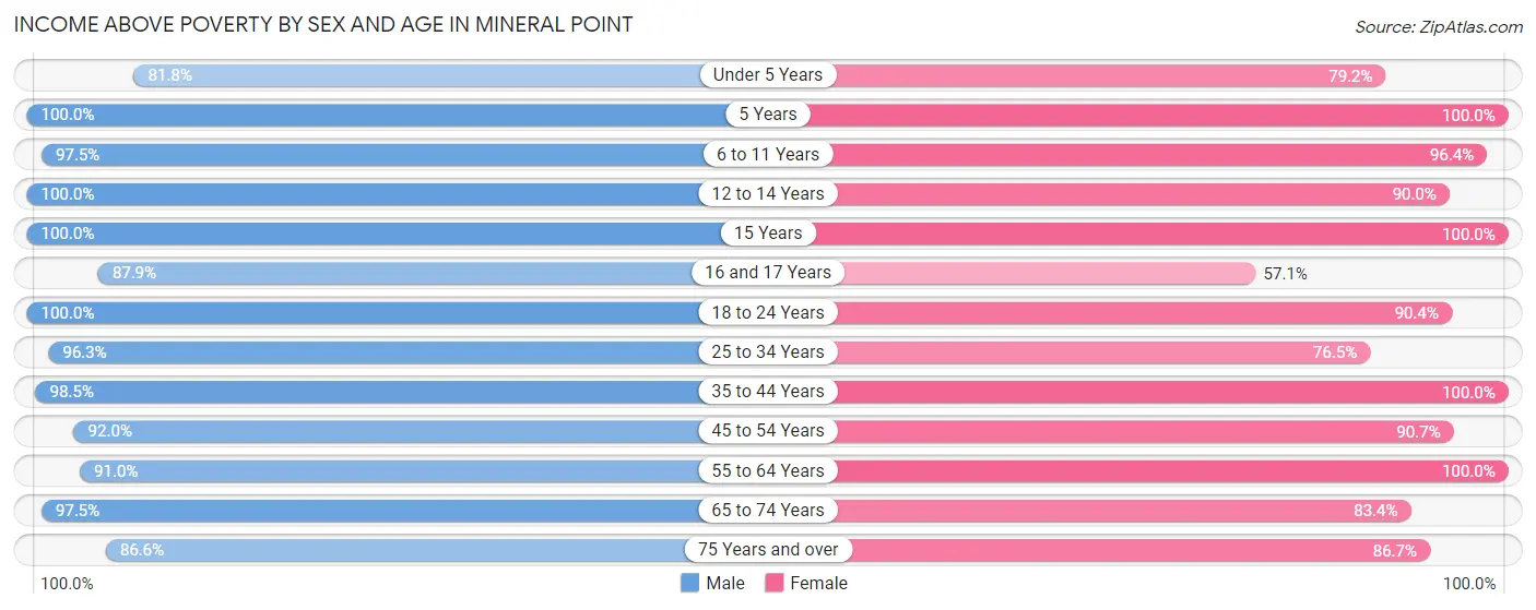 Income Above Poverty by Sex and Age in Mineral Point