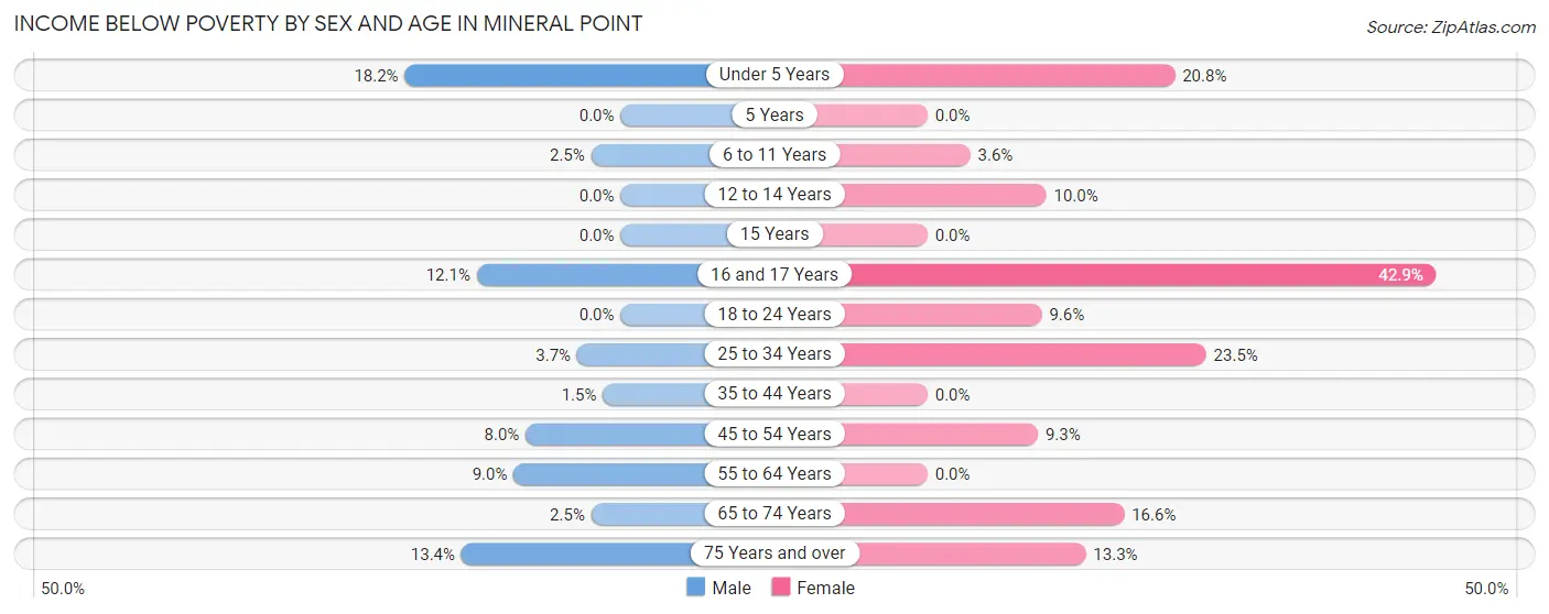 Income Below Poverty by Sex and Age in Mineral Point