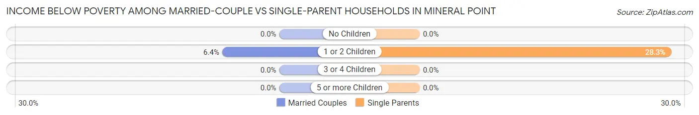 Income Below Poverty Among Married-Couple vs Single-Parent Households in Mineral Point