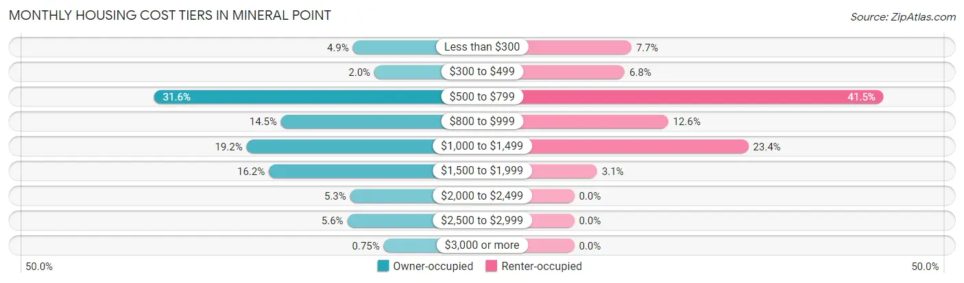 Monthly Housing Cost Tiers in Mineral Point