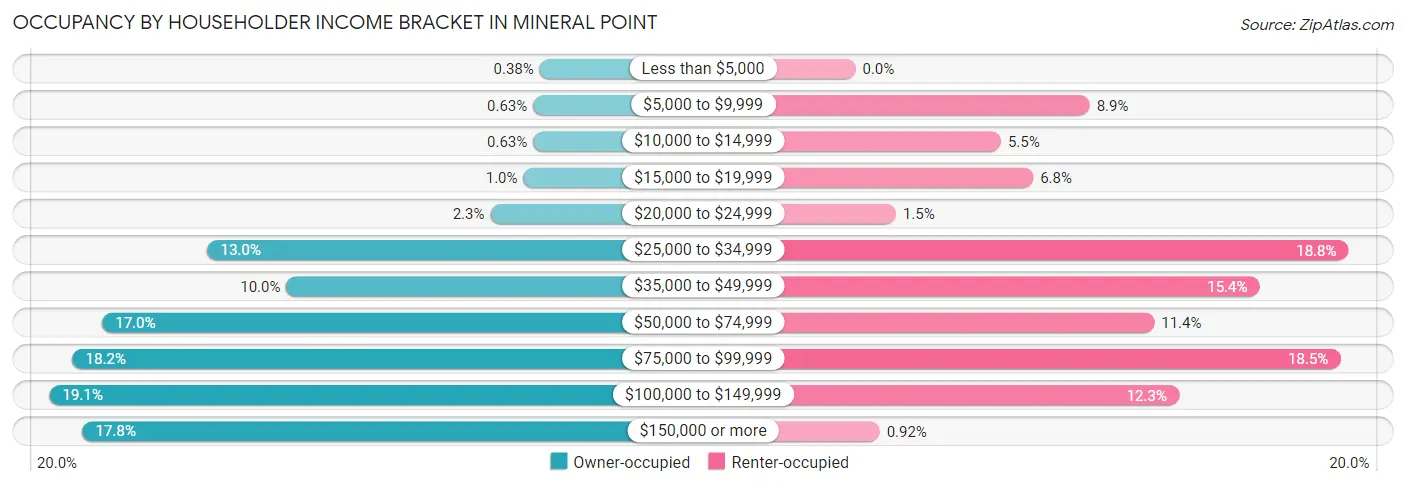 Occupancy by Householder Income Bracket in Mineral Point