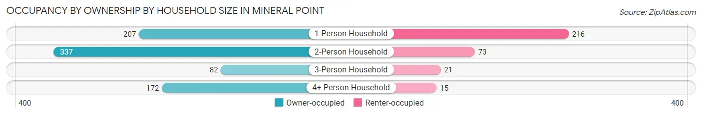 Occupancy by Ownership by Household Size in Mineral Point