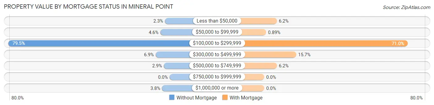 Property Value by Mortgage Status in Mineral Point