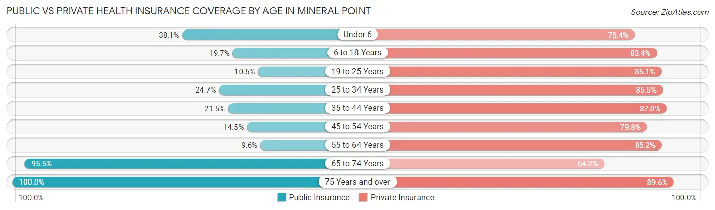 Public vs Private Health Insurance Coverage by Age in Mineral Point