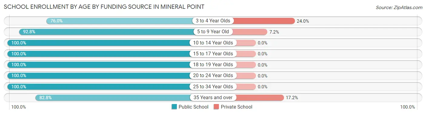 School Enrollment by Age by Funding Source in Mineral Point